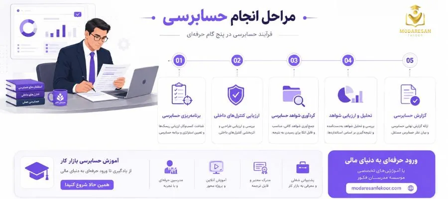 مراحل انجام حسابرسی