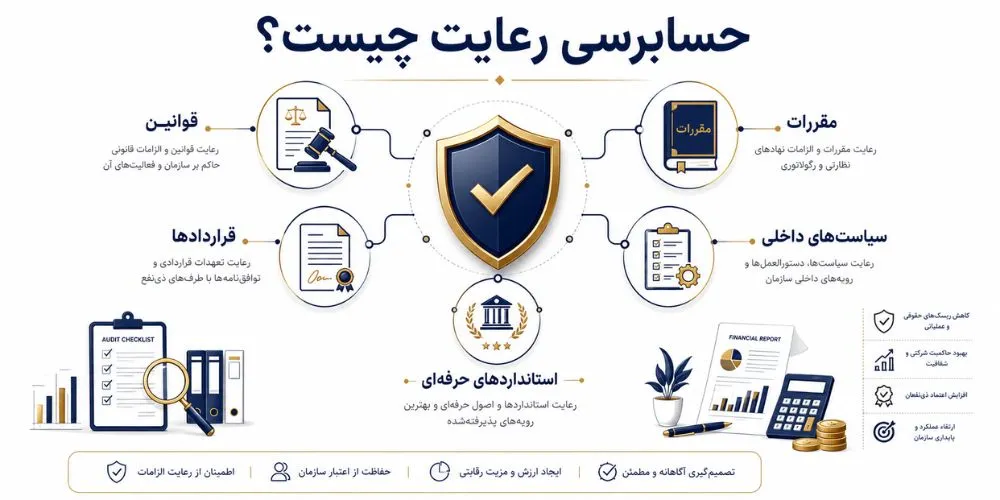 حسابرسی رعایت چیست