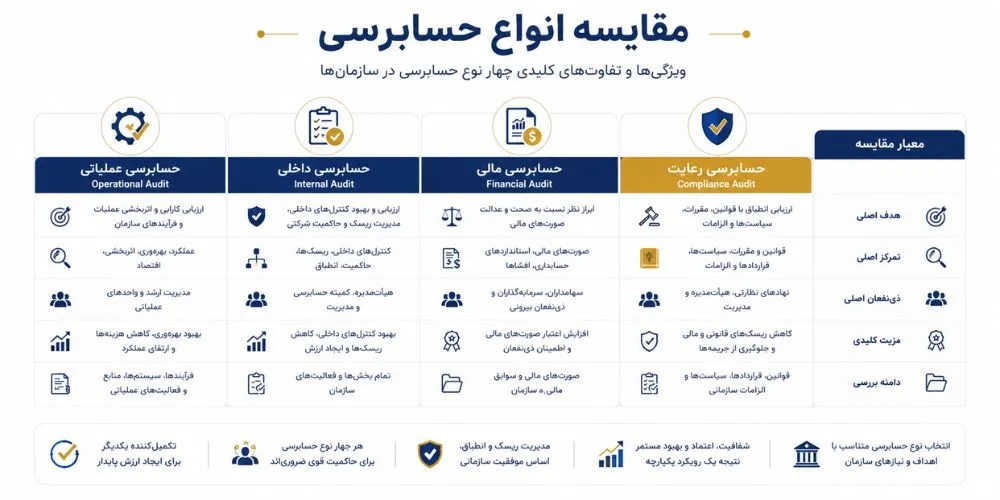 مقایسه انواع حسابرسی