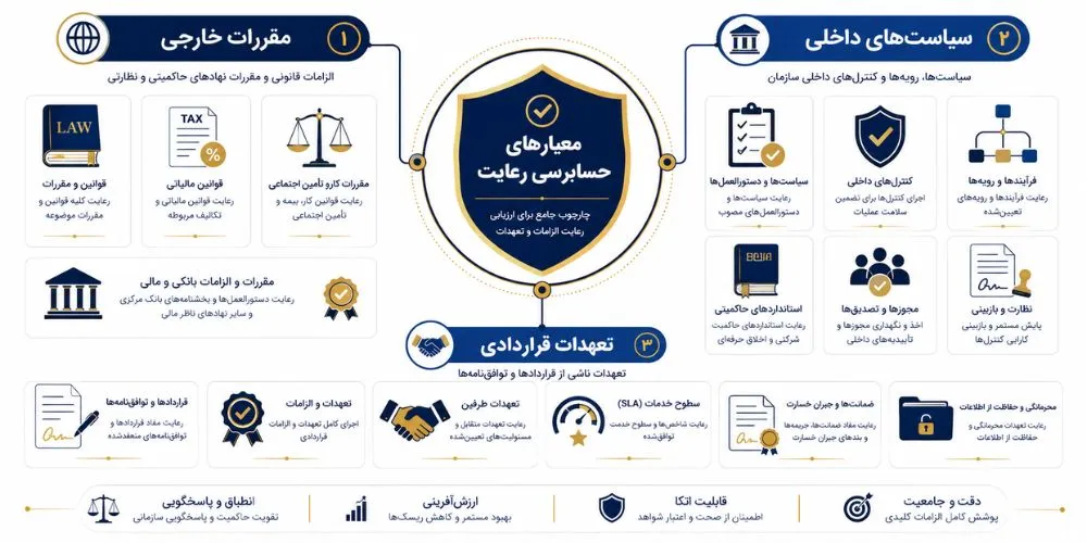 معیار های حسابرسی رعایت