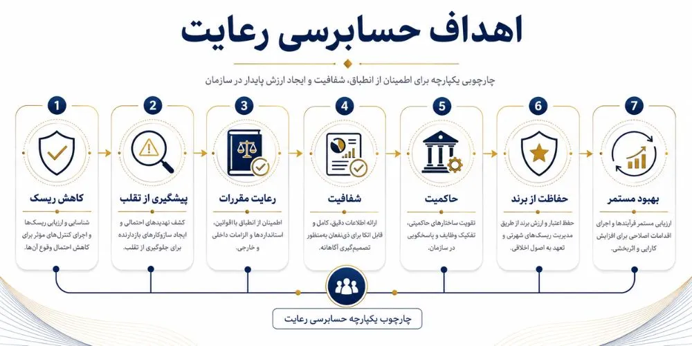 اهداف حسابرسی رعایت