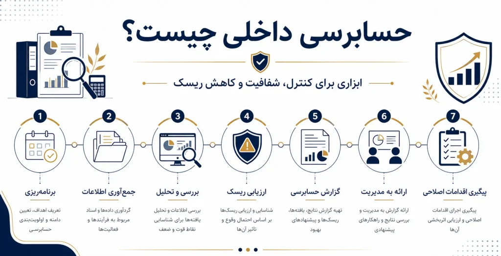 حسابرسی داخلی